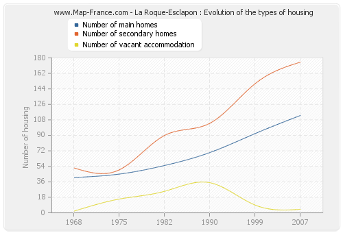 La Roque-Esclapon : Evolution of the types of housing